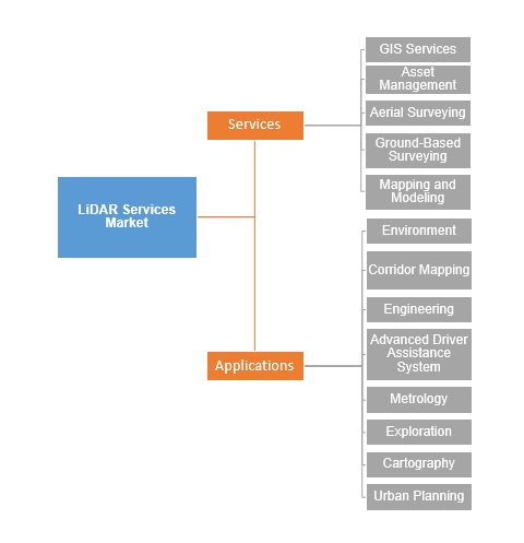 LiDAR Services Market