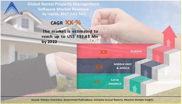 Rental Property Management Software Market