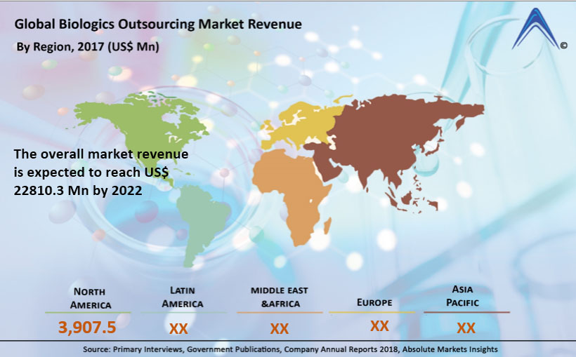Biologics Outsourcing