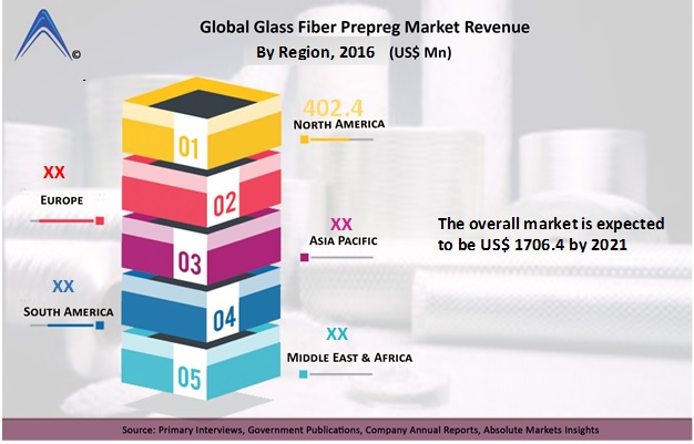 Glass Fiber Prepreg Market