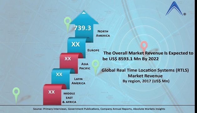 Real Time Location Systems (RTLS) Market