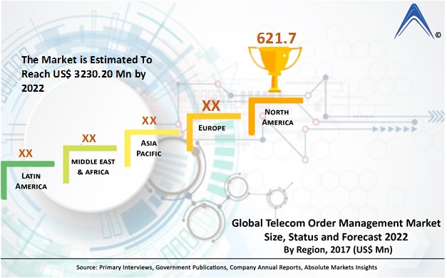 Global Telecom Order Management Market