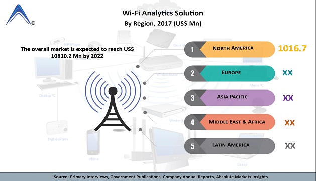 Wi-Fi Analytics Solution Market