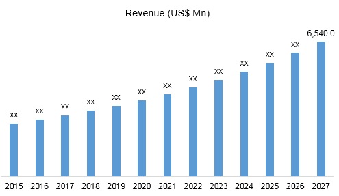 Global Veterinary Diagnostic Market Revenue, 2015 - 2027